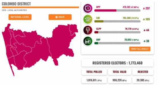 UNP Loses Colombo to NPP After Decades